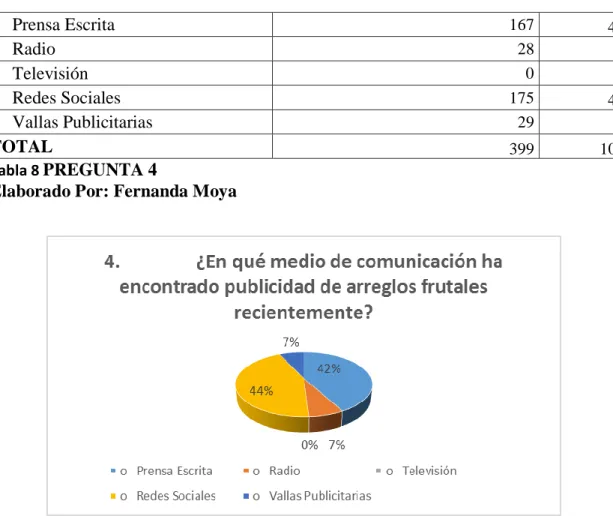 Gráfico 7 PREGUNTA 4 