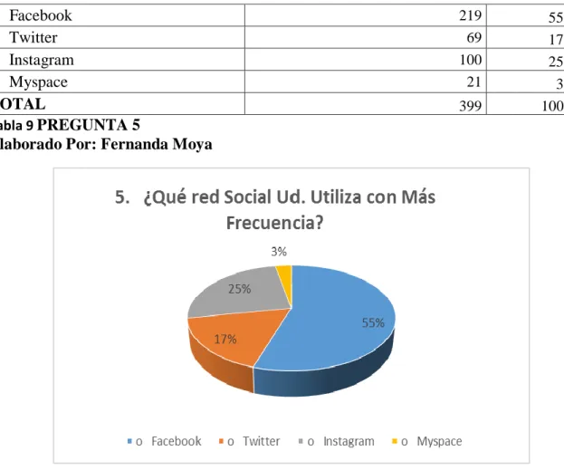 Gráfico 8  PREGUNTA 5 