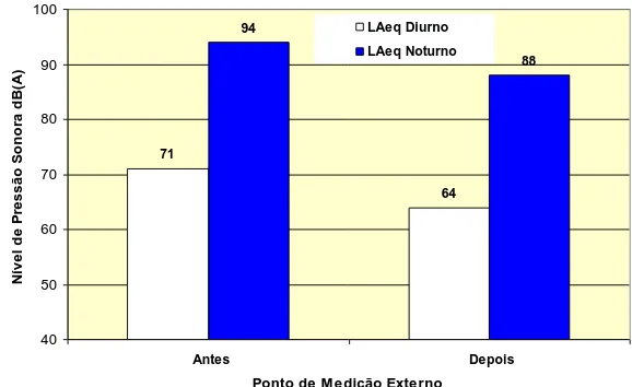 Figura 6.  Comparações  entre as medições dos níveis diurnos de pressão sonora equivalentes (LAeq), em dB(A), nos pontos externos da área de influência dos Geradores, antes e depois da execução do projeto