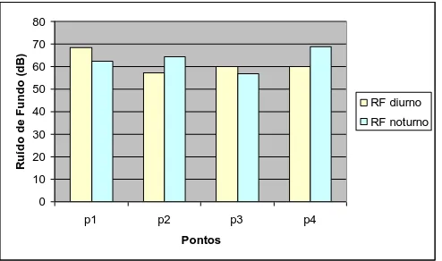 Figura 17.  Comparações entre as medições dos níveis de pressão sonora equivalentes (LAeq), em dB(A), nos pontos no bairro da Ribeira 