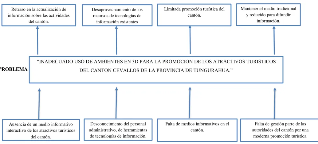 Gráfico N° 1    Árbol de problemas