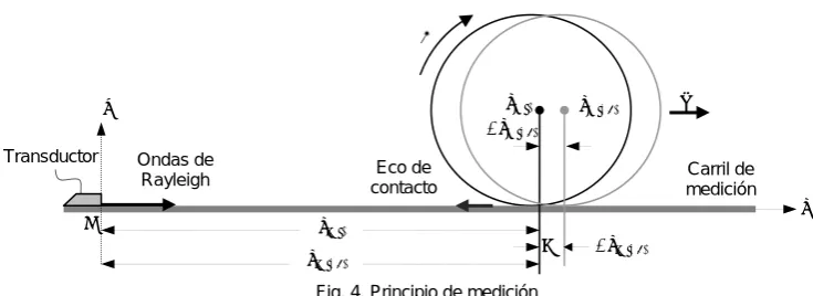 Fig. 4. Principio de medición 
