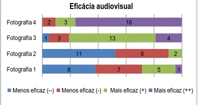 Figura 4 – Classificação das quatro fotografias de barreiras acústicas, quando apresentadas simultaneamente com os registos áudio associados, de acordo com o grau de eficácia áudio visual 