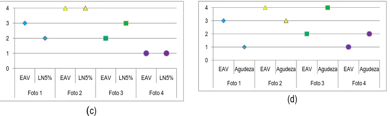 Figura 7 – Ordenação para a eficácia audiovisual (EAV) na apresentação simultânea da fotografia e registo áudio associado por detrás da barreira acústica (escala entre a mais eficaz (1) até a menos eficaz 