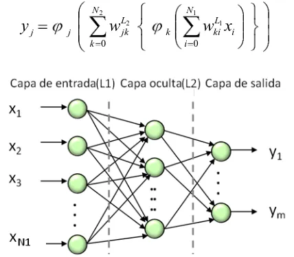 Figura 2. Esquema de la red neuronal reconocedora de fuentes de ruido ambientales.   