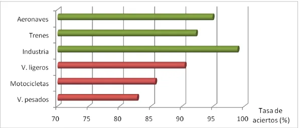 Figura 4. Representación de la distribución de los resultados (en tasa de acierto) obtenidos por los cuatro  descriptores de audio con un mayor rendimiento