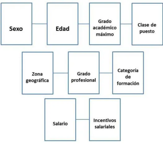 Figura 1: Variables utilizadas para determinar el perfil del docente en primaria, 2015