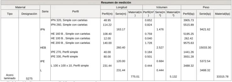 Tabla nº8: Resumen medición elementos de estructura 