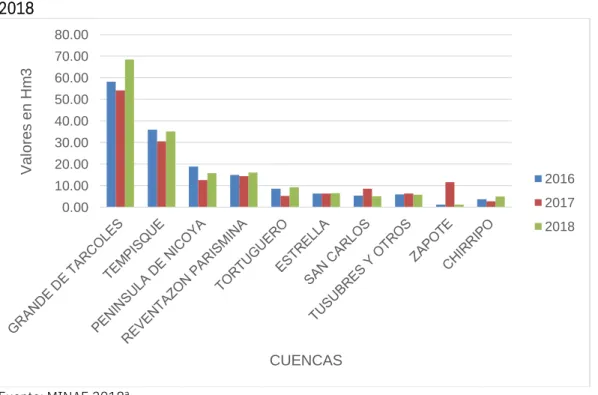 Gráfico 2 