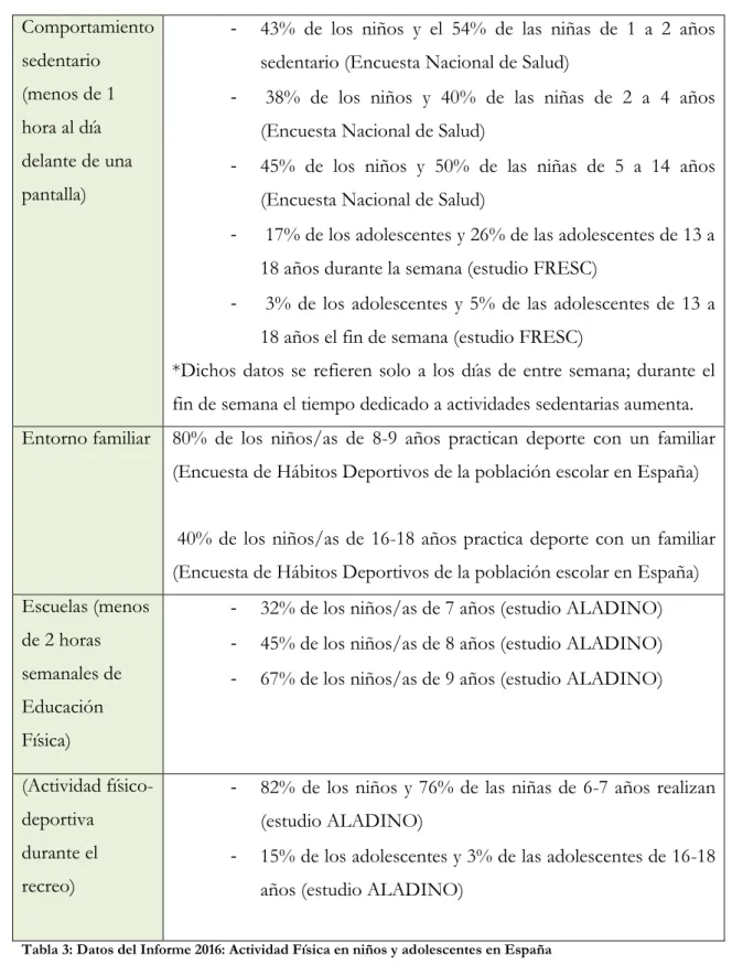 Tabla 3: Datos del Informe 2016: Actividad Física en niños y adolescentes en España 