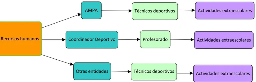 Ilustración 3: Organigrama de recursos humanos