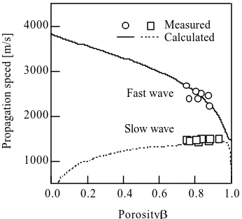 Figure 4.   Propagation speeds of fast and slow         waves in cancellous bone at 1 MHz as         a function of porosity ββ 