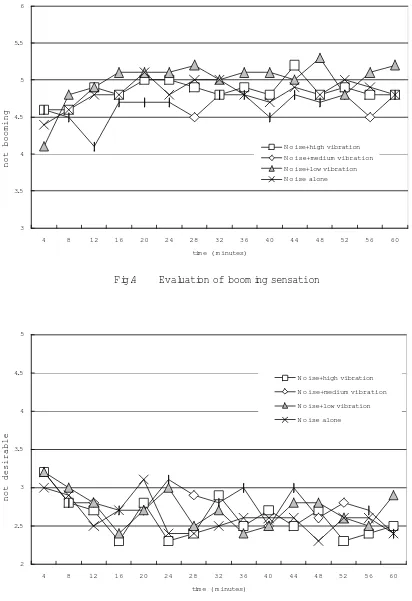 Fig.4      Evaluation of boom ing sensation