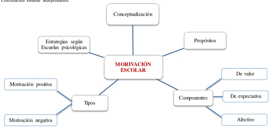 Figura  N° 3: Constelación Variable  independiente