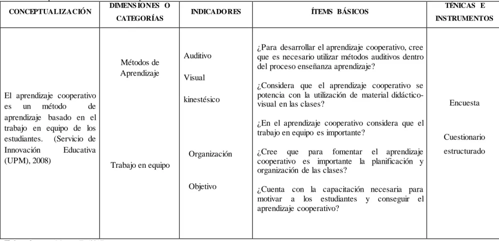 Tabla  N° 3: Operacionalización  Variable  Dependiente 