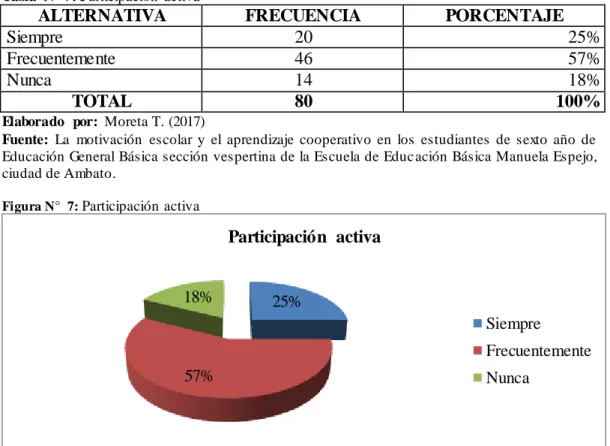 Tabla  N° 7: Participación  activa 