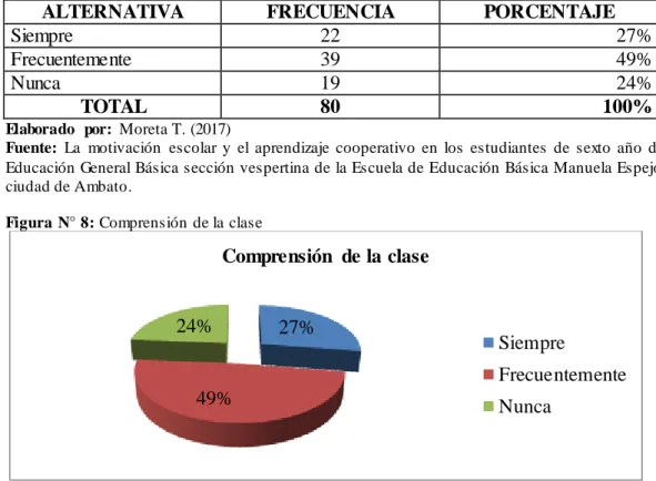 Figura  N° 8: Comprensión de la clase 