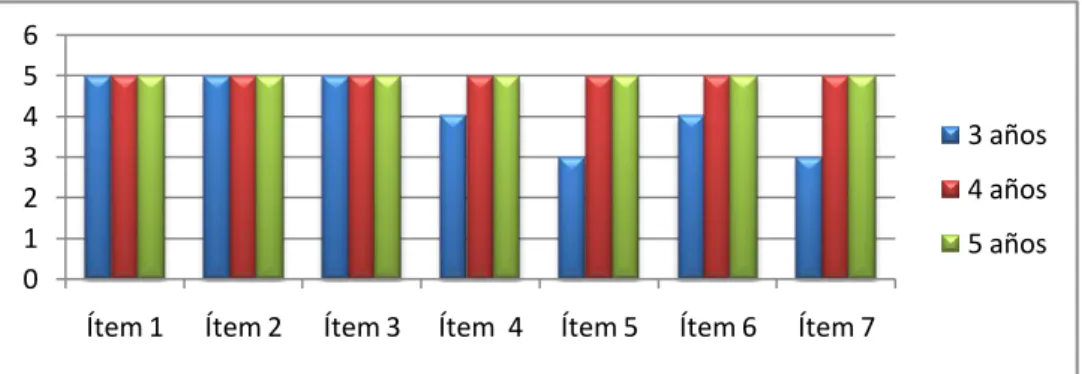 Gráfico 5: Evaluación propuesta. Sesión 2  
