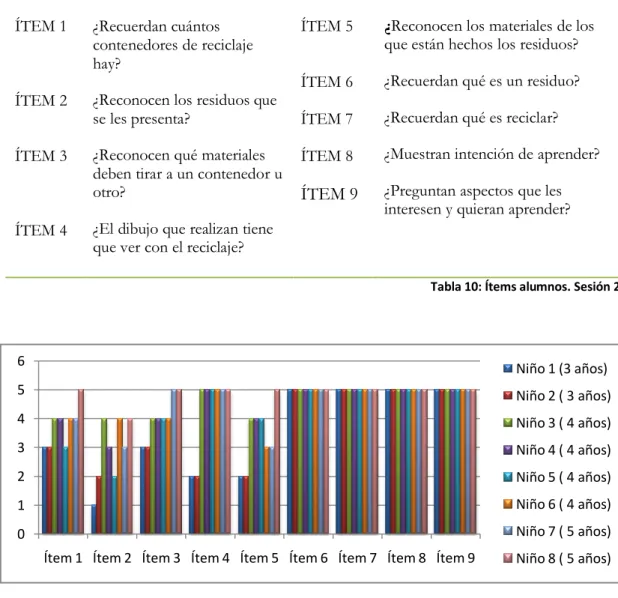Tabla 10: Ítems alumnos. Sesión 2 