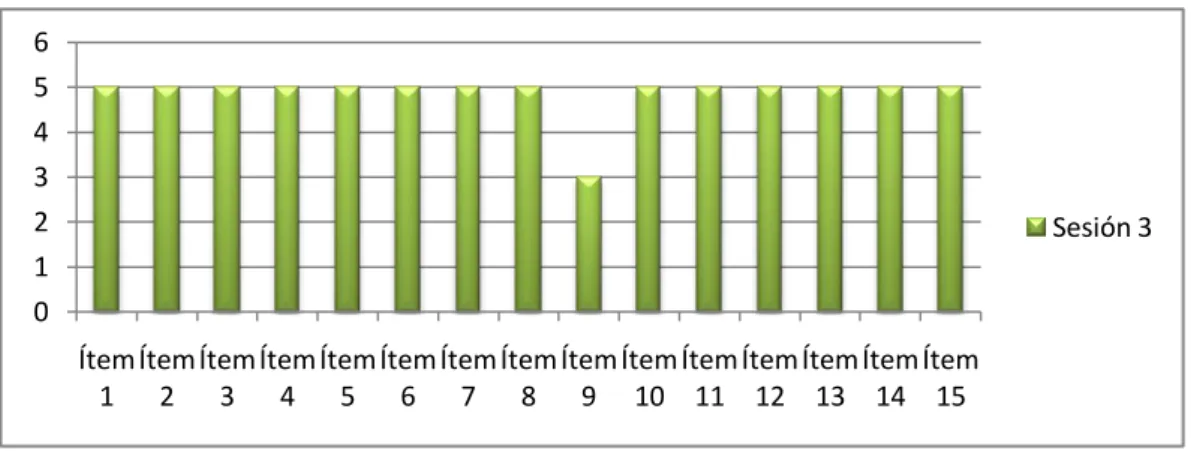 Gráfico 10: Evaluación profesorado. Sesión 3. 