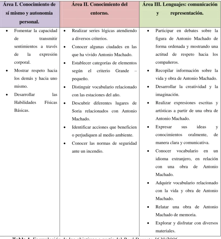 Tabla 1. Formulación de los objetivos a partir del Real Decreto 1630/2006. 