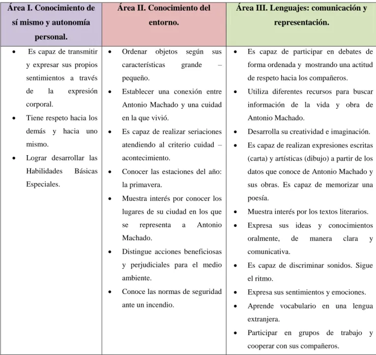Tabla  5.  Formulación  de  los  criterios  de  evaluación  a  partir  del  Real  Decreto  1630/2006