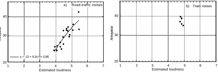 Figure 1: Annoyance as a function of estimated loudness:  a) For road-traffic noises 