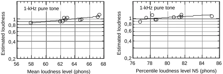 Figure 1: Estimated loudness as the function of calculated mean loudness level (left) and calculated  N5 loudness level (right) for a 1-kHz pure-tone