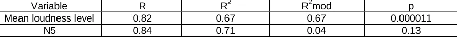 Table 2: correlation coefficients from a stepwise forward regression. In the second line (mean loudness level), the correlation between logarithm of estimated loudness and mean loudness level is 