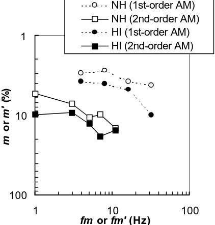Figure 4: Mean data for the normal-hearing (NH) and hearing-impaired (HI) listeners; 2nd-order modulation detection thresholds were measured for fm = 16 Hz