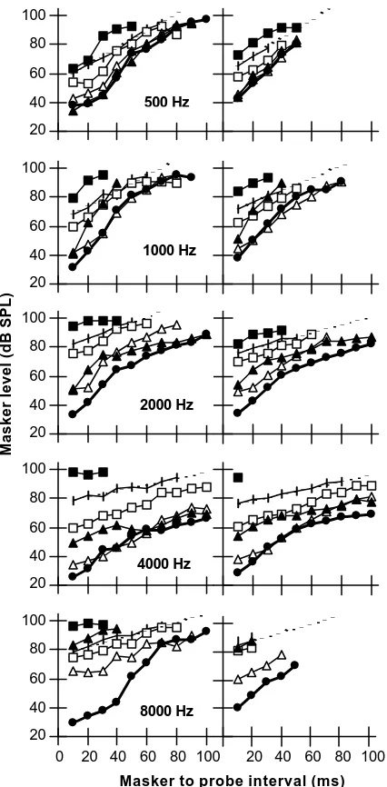 Figure 1. Iso-response temporal masking curves at the five probe frequencies tested (rows)