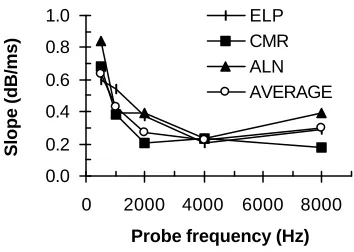 Figure 2.   Slopes of straight lines best fit to the TMCs (Fig. 1, dotted lines) for masker frequencies an octave below the probe frequency