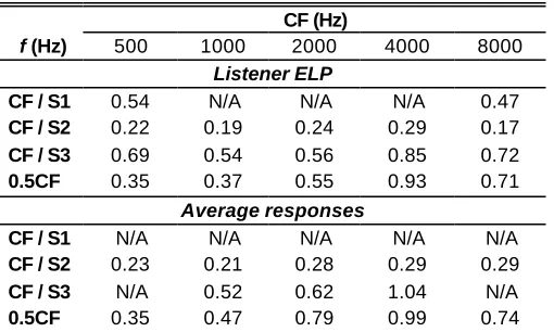Table I. Slopes (dB/dB) of cochlear IO curves in Fig. 3 as a function of CF.  Slopes are given for IO curves corresponding to stimulus frequencies (f ) of CF and 0.5CF