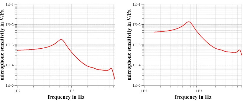 Figure 2: Numerical simulations: predicted best performance of the implantable microphone.hollow cylinder