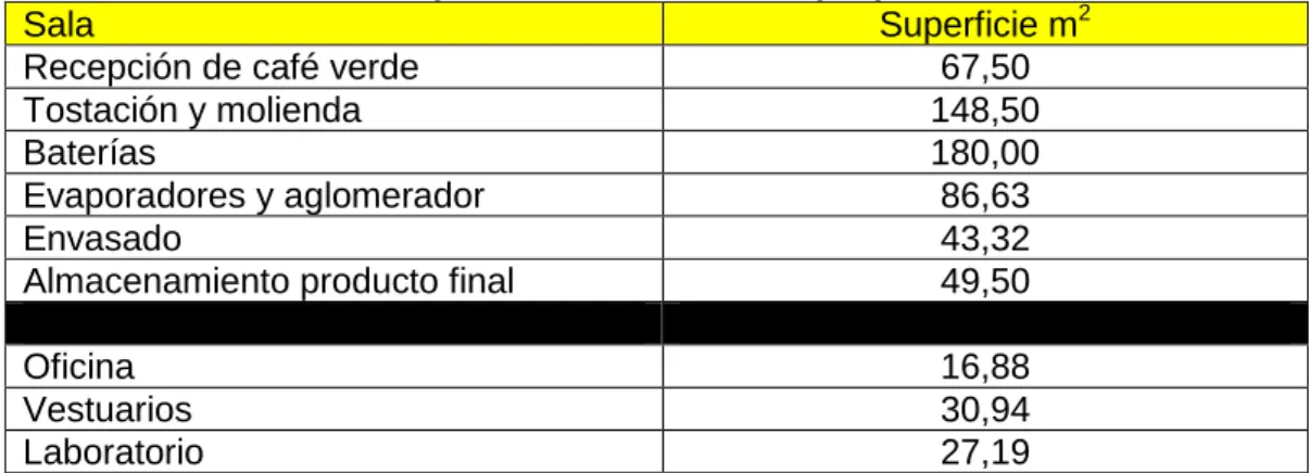 Tabla 2: Resumen de superficies. Elaboración propia 