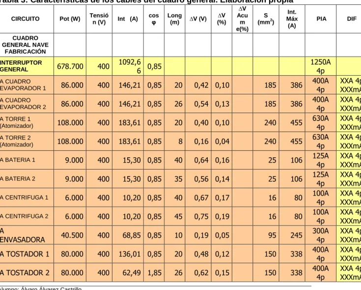 Tabla 3: Características de los cables del cuadro general. Elaboración propia 
