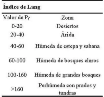 Tabla 8: Clasificación según Koppen.  