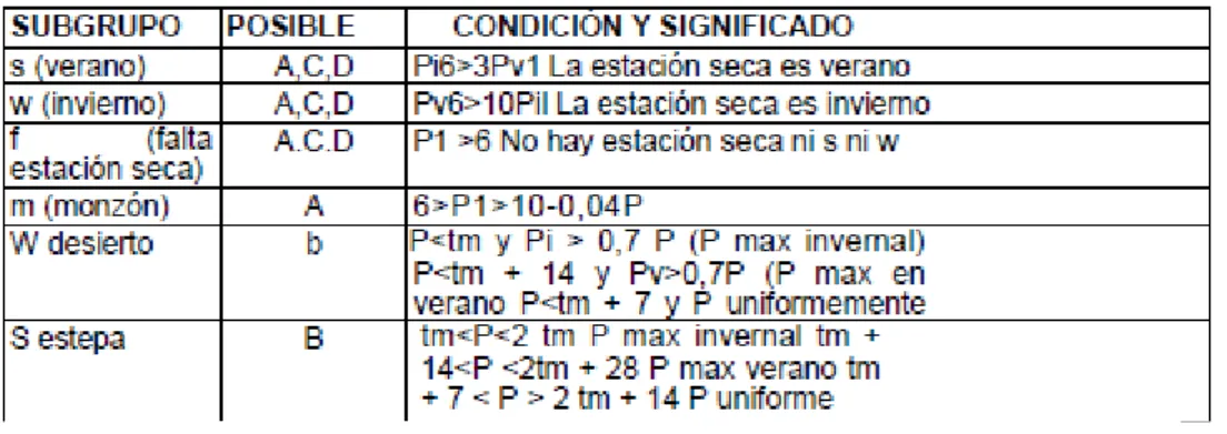 Tabla 9: Clasificación de Koppen 