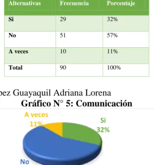 Cuadro N° 5: Comunicación 