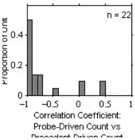 Figure 3 is a histogram of the correlation coefficients between probe- and precedent-driven spike counts for 22 units for which the overall probe- and precedent-driven response strengths varied by >10% as a result of the variation in the precedent IPD
