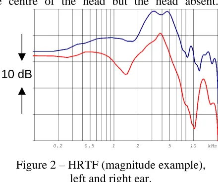 Figure 2 – HRTF (magnitude example), left and right ear. 