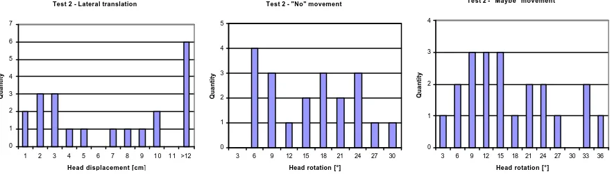 Figure 4: Histogram for lateral translation the “No” and the “Maybe” movement. Bars show thequantity of observations on each interval.