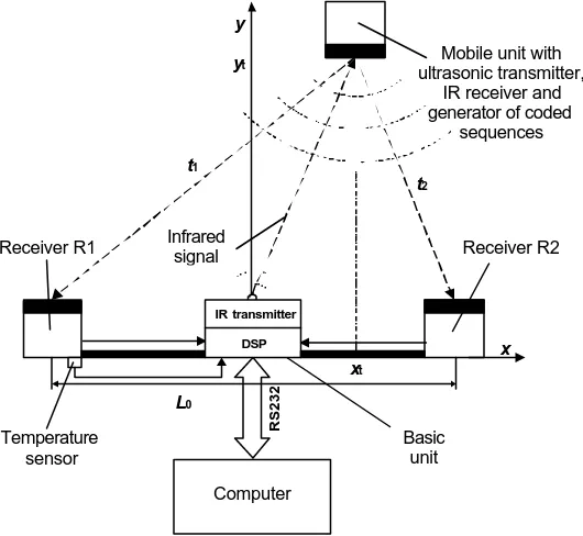Fig.1. Measurement principle of the spatial  coordinates of mobile object  