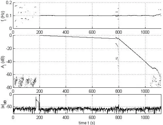 Figure 1: a single component with double decay 
