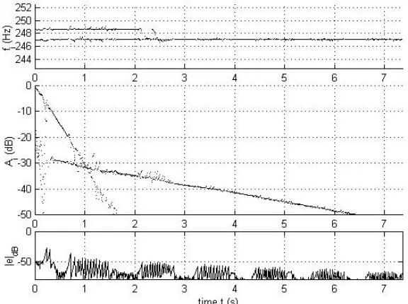 Figure 2 : detection of the onset and the extinction of a sinusoid in presence of an other one 