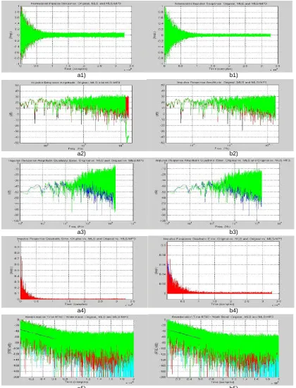 Figure 5.  Differences in behaviour between impulse responses calculated with and without  compressed MP3 for 80 bits/s (sub-figures a1-5)) and 128 bits/s (sub-figures a1-5))
