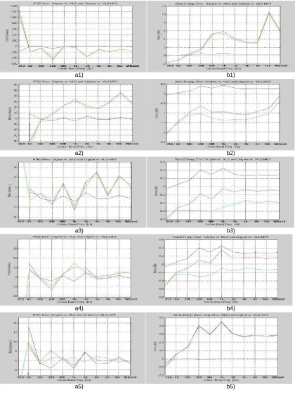 Figure 6.  RT60 Error and the RT60 Energy Error - Errors of RT60_MLS with and without data compression
