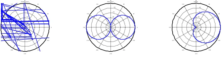 Fig. 1: Diagramas de directividad para transductores omnidireccionales, bidireccionales y cardioides.