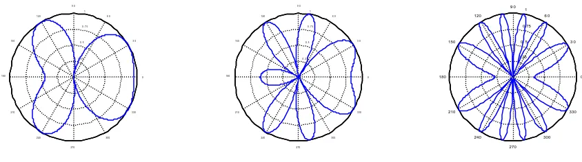 Fig. 8. Directividades con máximo a 30º para f=500 Hz, 1 KHz y 2 KHz