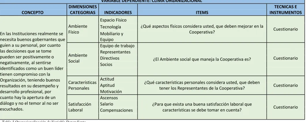 Tabla 3 Operacionalización de Variable Dependiente  Fuente: Datos de Investigación 